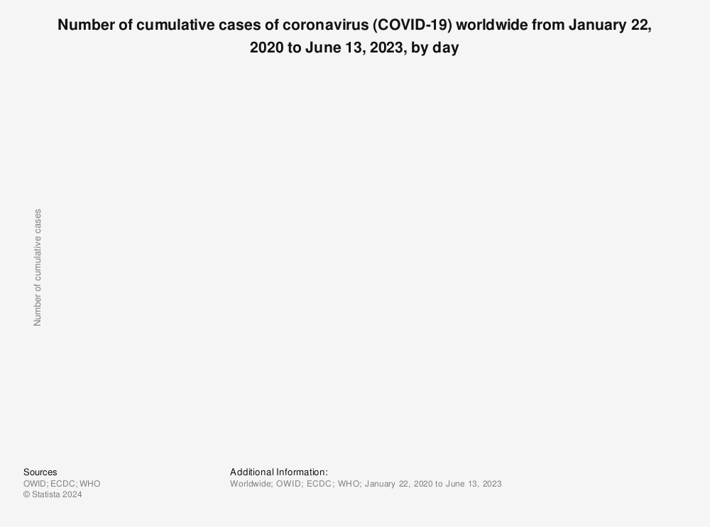 统计:冠状病毒的全球(COVID-19)累计病例从1月22日至2020年3月23日,按天数|狗万官网狗万官方网站统计