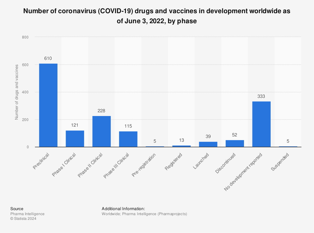 统计:截至2021年1月15日,全球正在开发的COVID-19药物和疫苗数量,按|阶段统计狗万官网狗万官方网站
