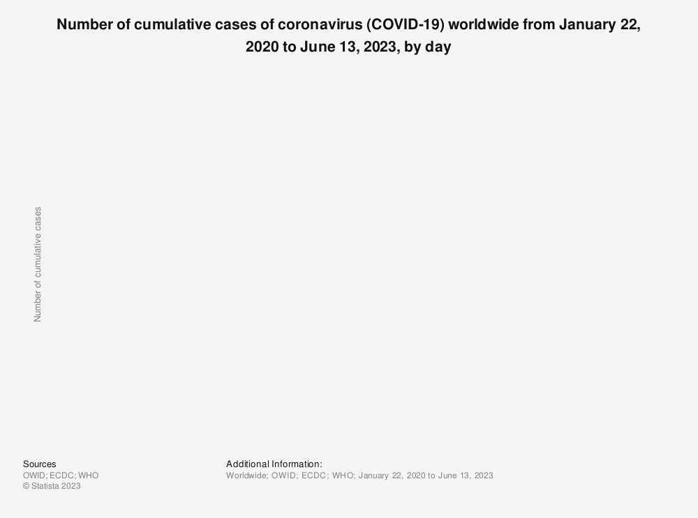 统计：冠状病毒的全球（COVID-19）累计病例从1月22日至2020年3月23日，按天数|狗万官网狗万官方网站统计