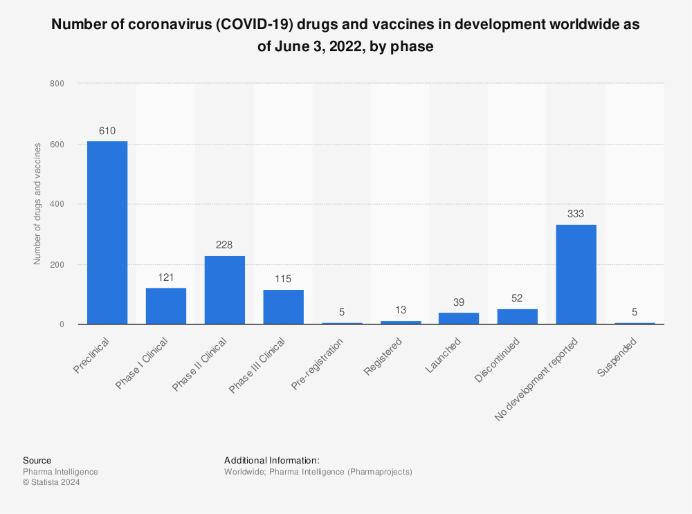 统计:截至2021年1月15日，全球正在开发的COVID-19药物和疫苗数量，按|阶段统计狗万官网狗万官方网站