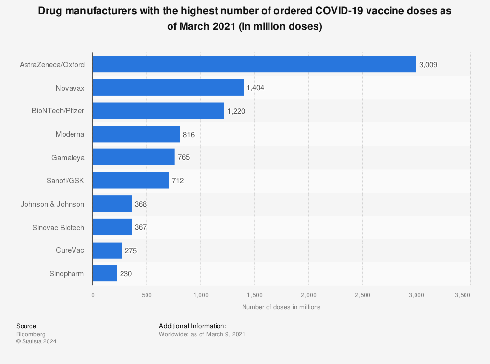 统计:截至2021年1月，订购COVID-19疫苗剂量最多的制药商*(百万剂量狗万官网狗万官方网站